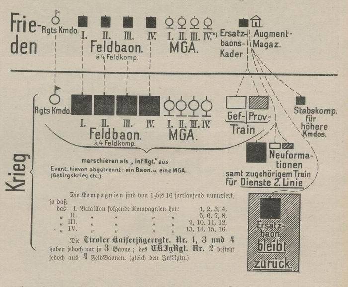 Složení pěšího pluku v r. 1914 Složení pěšího pluku v r. 1914